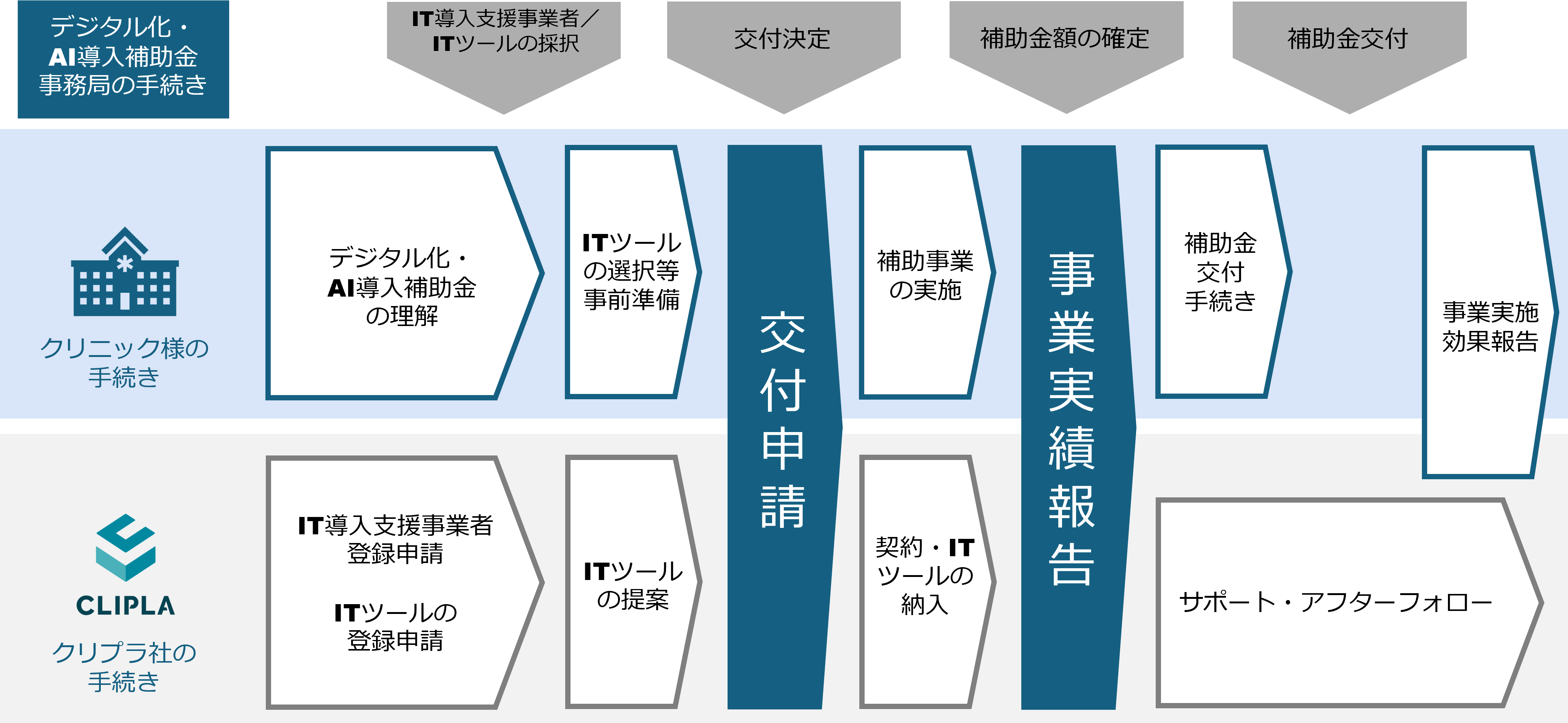 補助金交付申請フロー